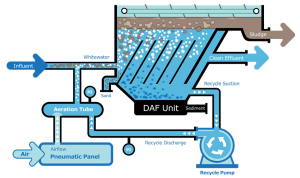Dissolved Air Flotation (DAF) Skid