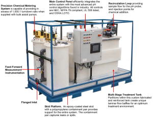 Wastewater Treatment Skid