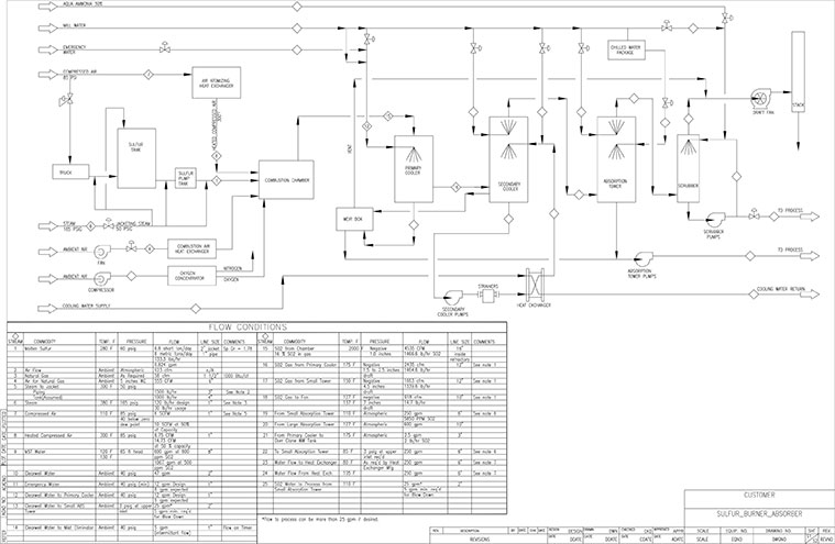 Engineering Design – ChemE Consulting